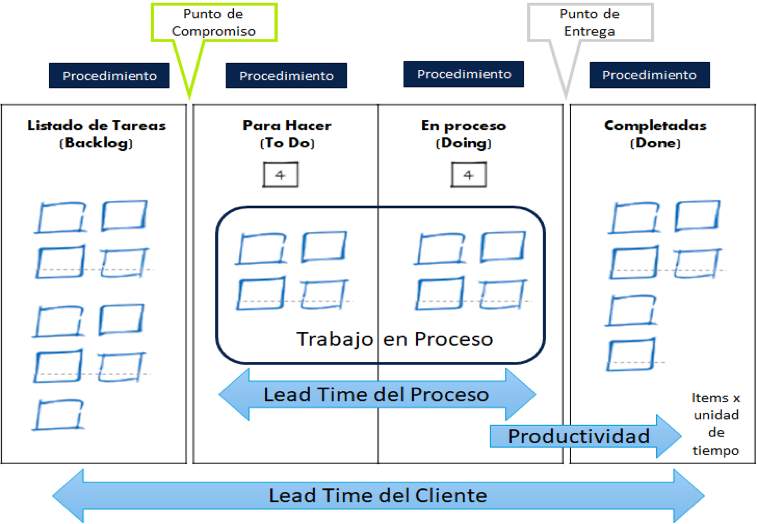 Tablero Kanban